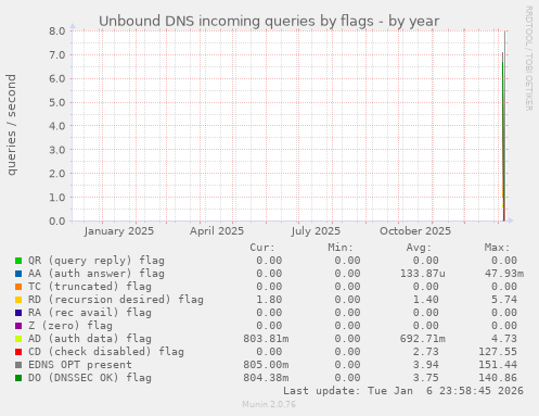 Unbound DNS incoming queries by flags