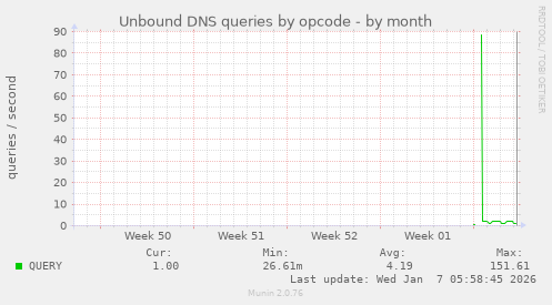 Unbound DNS queries by opcode