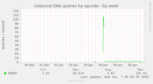 Unbound DNS queries by opcode