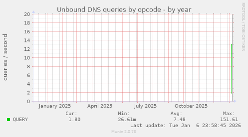 Unbound DNS queries by opcode
