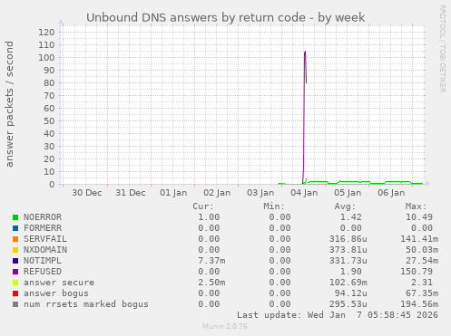 Unbound DNS answers by return code