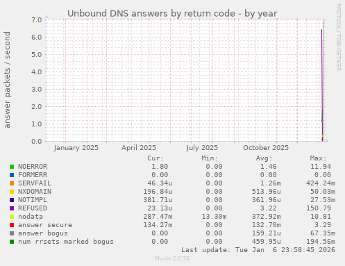 Unbound DNS answers by return code