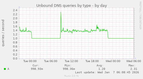 Unbound DNS queries by type