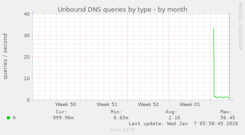 Unbound DNS queries by type