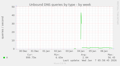 Unbound DNS queries by type
