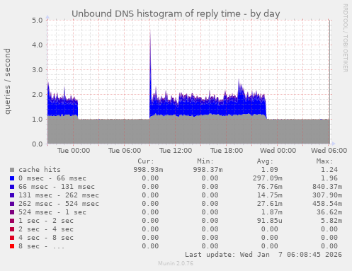 Unbound DNS histogram of reply time