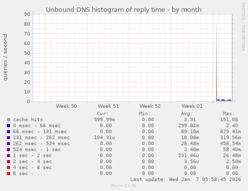 Unbound DNS histogram of reply time