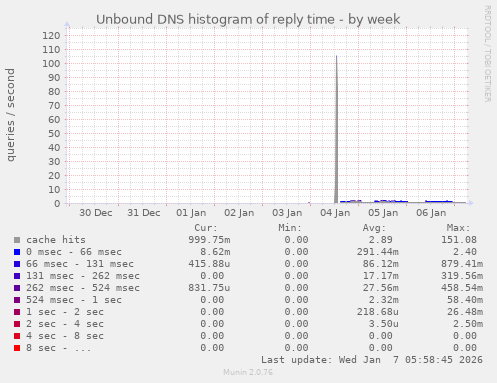 Unbound DNS histogram of reply time