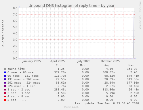 Unbound DNS histogram of reply time