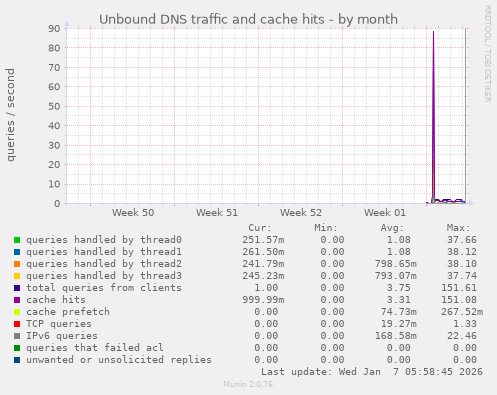 Unbound DNS traffic and cache hits