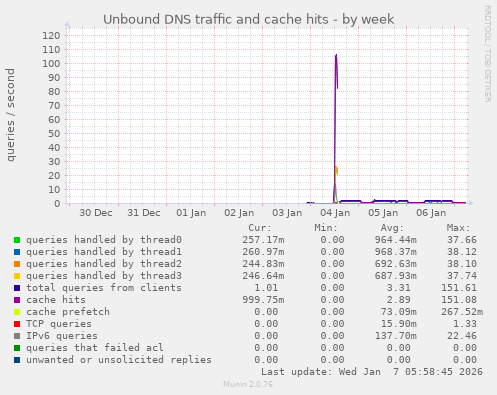 Unbound DNS traffic and cache hits