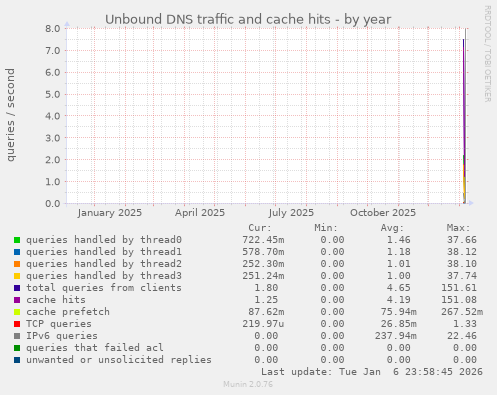 Unbound DNS traffic and cache hits