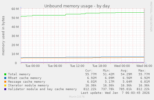 Unbound memory usage