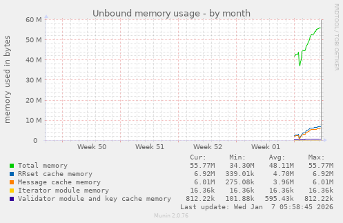 Unbound memory usage