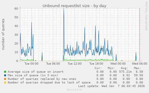 Unbound requestlist size