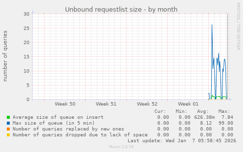 Unbound requestlist size