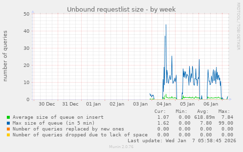 Unbound requestlist size