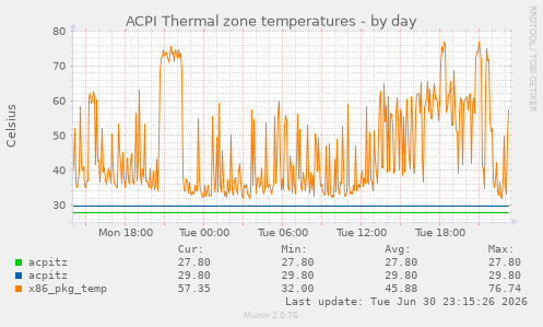ACPI Thermal zone temperatures