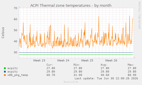 ACPI Thermal zone temperatures