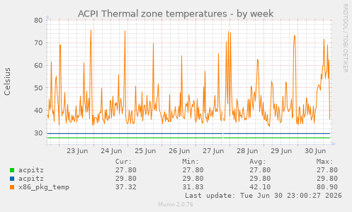 ACPI Thermal zone temperatures