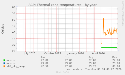ACPI Thermal zone temperatures
