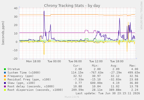 Chrony Tracking Stats