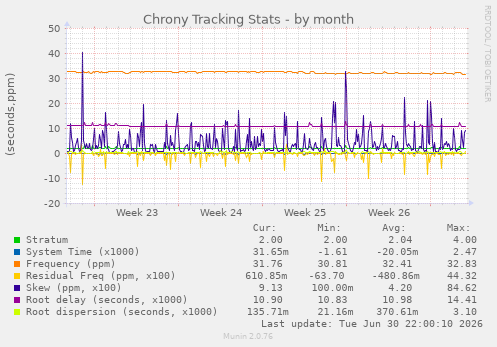 Chrony Tracking Stats