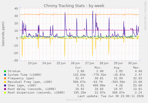 Chrony Tracking Stats