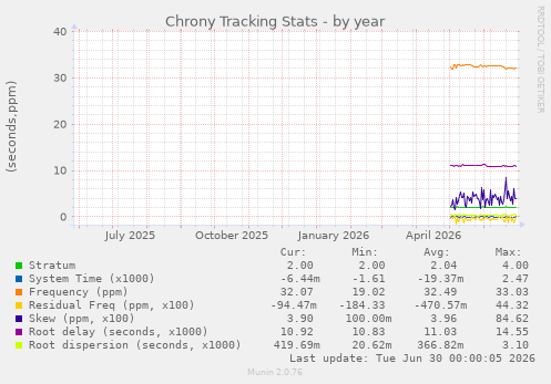 Chrony Tracking Stats
