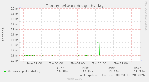 Chrony network delay