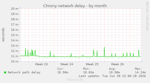 Chrony network delay