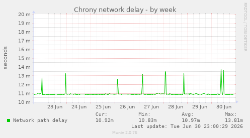 Chrony network delay