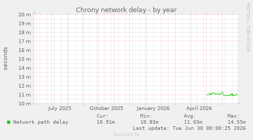Chrony network delay