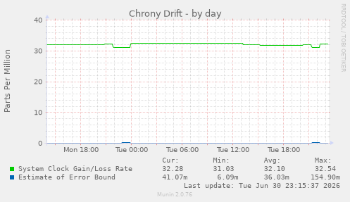 Chrony Drift