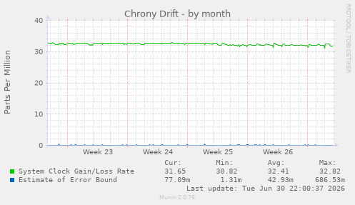 Chrony Drift