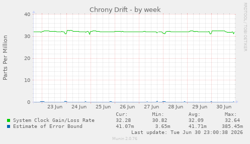 Chrony Drift