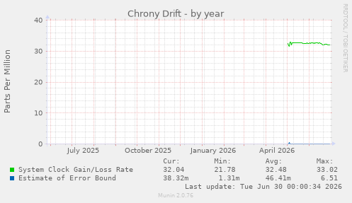 Chrony Drift