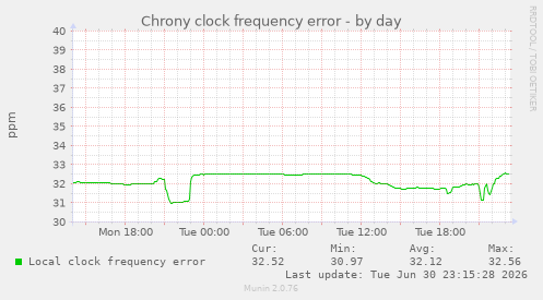 Chrony clock frequency error