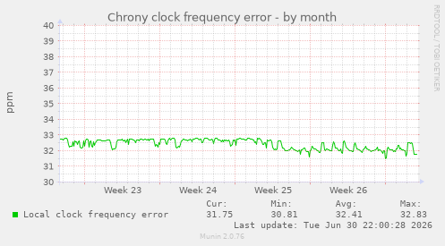 Chrony clock frequency error