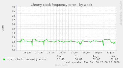 Chrony clock frequency error
