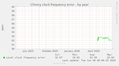 Chrony clock frequency error