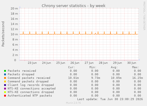 Chrony server statistics