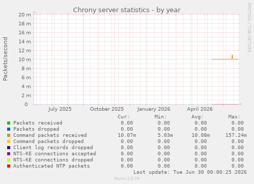 Chrony server statistics