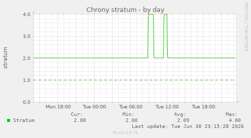 Chrony stratum