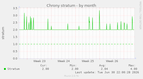 Chrony stratum