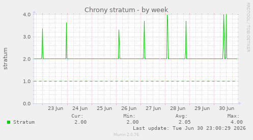 Chrony stratum