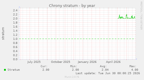 Chrony stratum