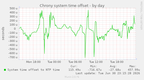 Chrony system time offset