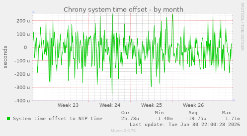Chrony system time offset