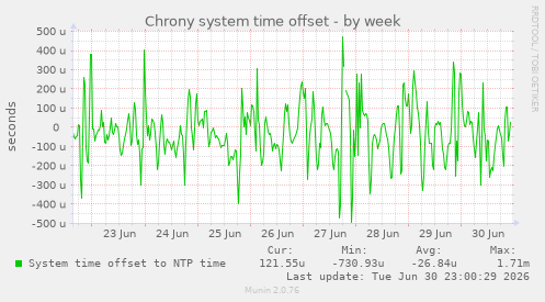Chrony system time offset